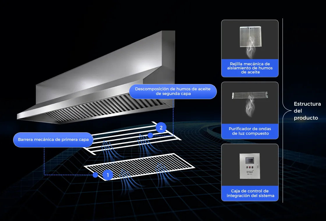 Sistema de purificación de humos de aceite por ondas de luz compuestas